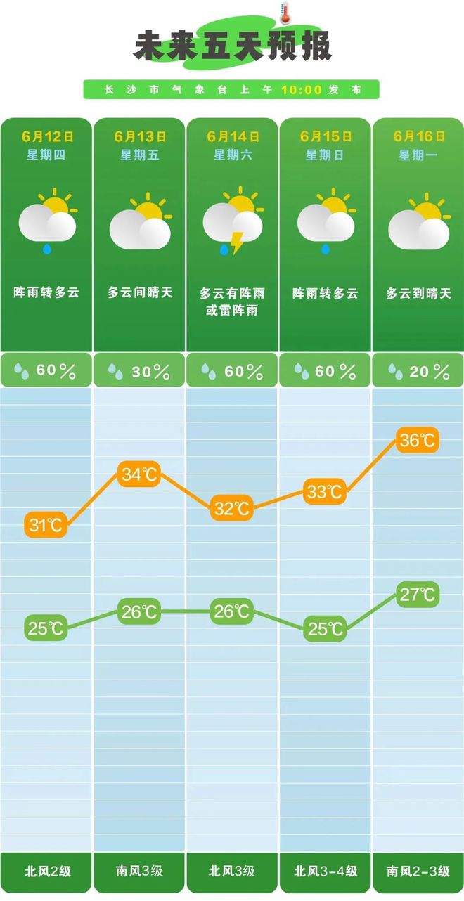 湖南天气：大雨！大暴雨！7～9级大风！洪水防御Ⅳ级应急响应已启动