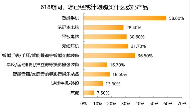 3C数码市场京东份额超52% 九成受访者618带电品类消费首选京东