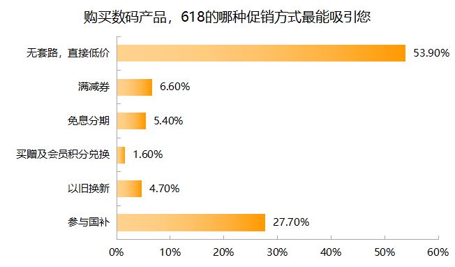 3C数码市场京东份额超52% 九成受访者618带电品类消费首选京东