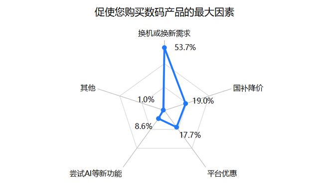 3C数码市场京东份额超52% 九成受访者618带电品类消费首选京东