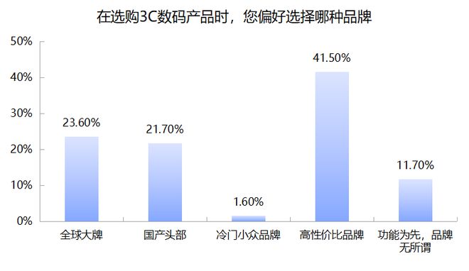 3C数码市场京东份额超52% 九成受访者618带电品类消费首选京东