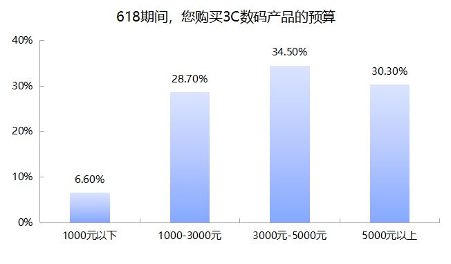 3C数码市场京东份额超52% 九成受访者618带电品类消费首选京东