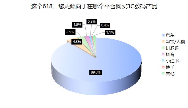 3C数码市场京东份额超52% 九成受访者618带电品类消费首选京东