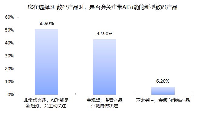 3C数码市场京东份额超52% 九成受访者618带电品类消费首选京东