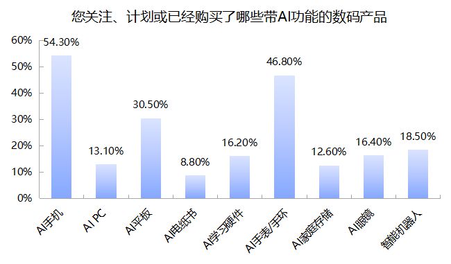 3C数码市场京东份额超52% 九成受访者618带电品类消费首选京东