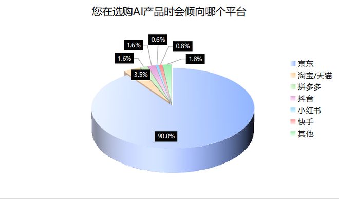 3C数码市场京东份额超52% 九成受访者618带电品类消费首选京东