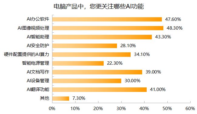 3C数码市场京东份额超52% 九成受访者618带电品类消费首选京东