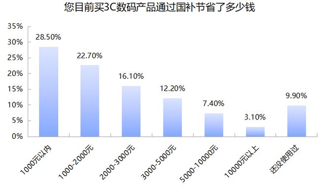 3C数码市场京东份额超52% 九成受访者618带电品类消费首选京东