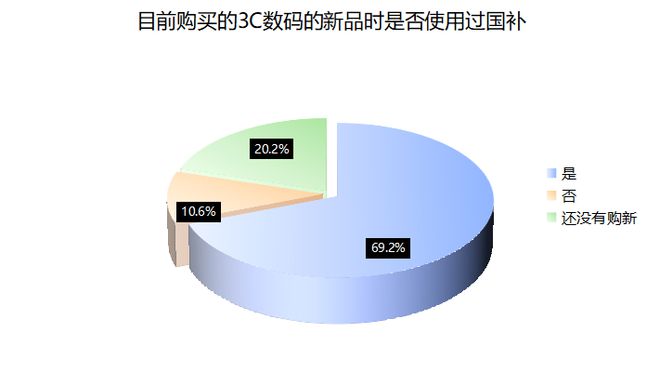 3C数码市场京东份额超52% 九成受访者618带电品类消费首选京东