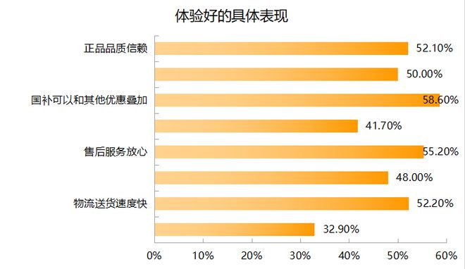 3C数码市场京东份额超52% 九成受访者618带电品类消费首选京东