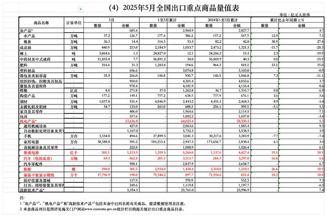前五个月中非经贸创新高，下半年出口靠谁撑起底气？