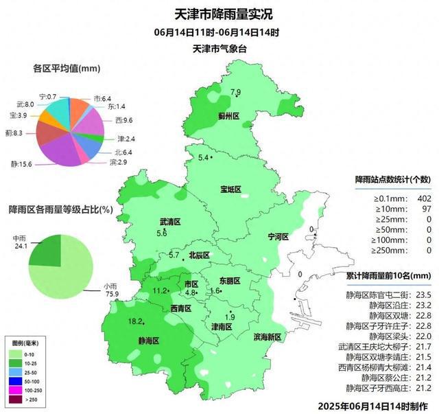 刚刚 | 雨已到天津，这里最大！最新预报→