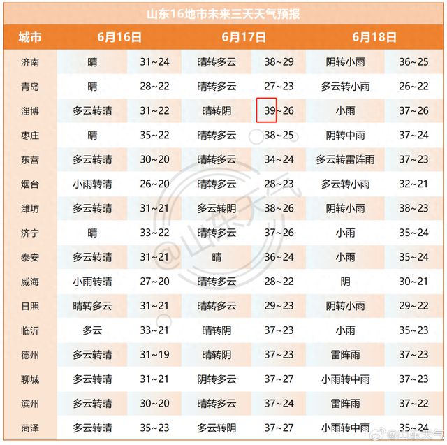 山东大范围降水来了！局部大雨或暴雨并伴有雷电，最高温39℃！