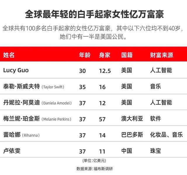 30岁郭露西，成全球最年轻女富豪