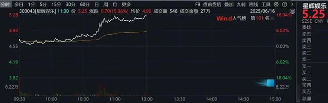 300043，股价暴涨超15%！原因找到了：一名球员转会