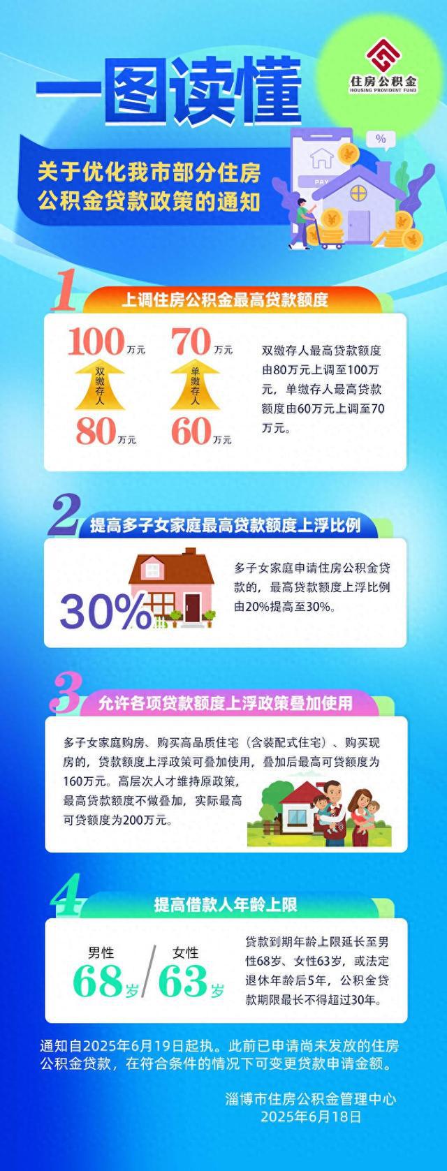 淄博优化部分住房公积金贷款政策 最高160万！允许各项贷款额度上浮政策叠加使用