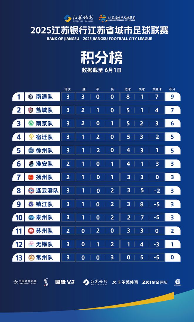 常州被踢成“丨州”？“苏超”出圈网友玩梗不断，常州体育局：才3轮，不要太早下结论