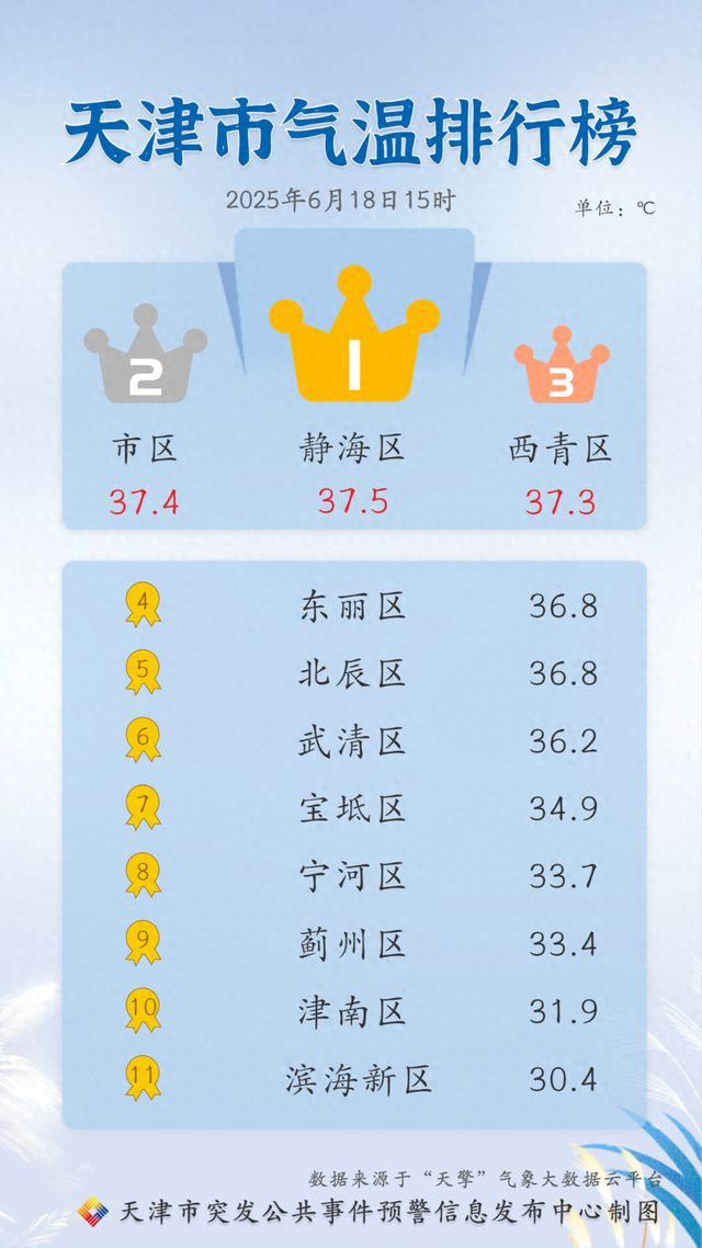 天津双预警生效中！最新风险提示！雨一直下到……