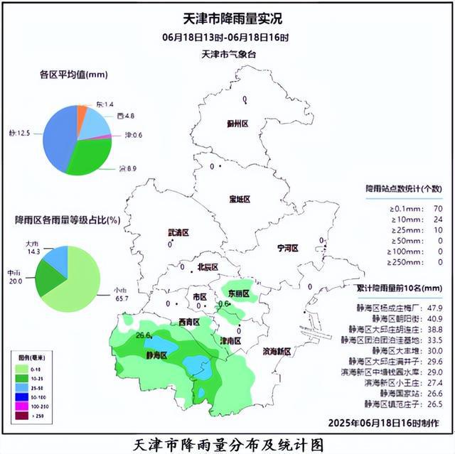 天津双预警生效中！最新风险提示！雨一直下到……