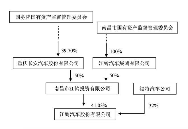 江铃福特并入长安福特？江铃汽车紧急辟谣！福特在华合资品牌何去何从