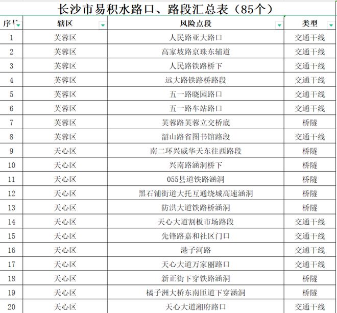 长沙交警公布全市85处易积水路口路段，发布暴雨天气交通安全提示