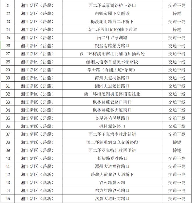 长沙交警公布全市85处易积水路口路段，发布暴雨天气交通安全提示