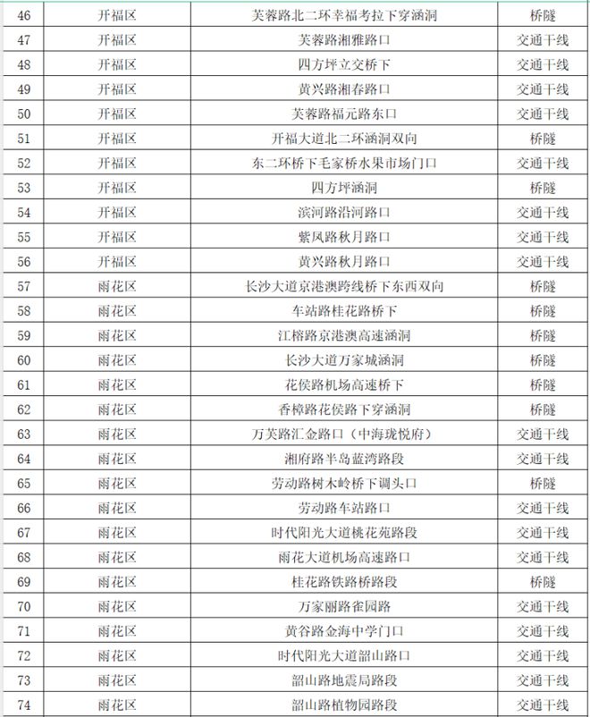 长沙交警公布全市85处易积水路口路段，发布暴雨天气交通安全提示