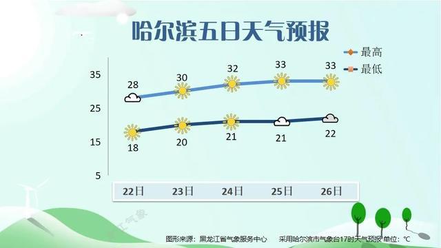 热热热！黑龙江30℃+要来了！