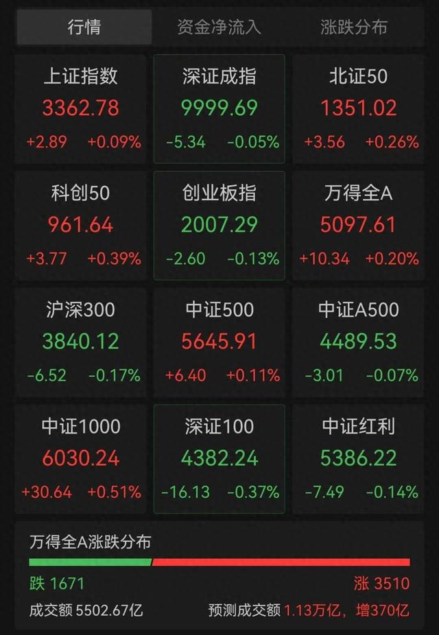 黄金跳水，一度失守3360美元！A股超3500股上涨