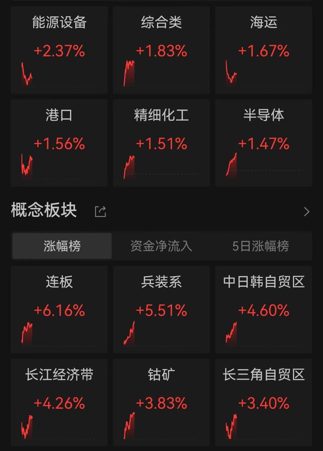 黄金跳水，一度失守3360美元！A股超3500股上涨