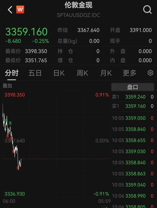 黄金跳水，一度失守3360美元！A股超3500股上涨