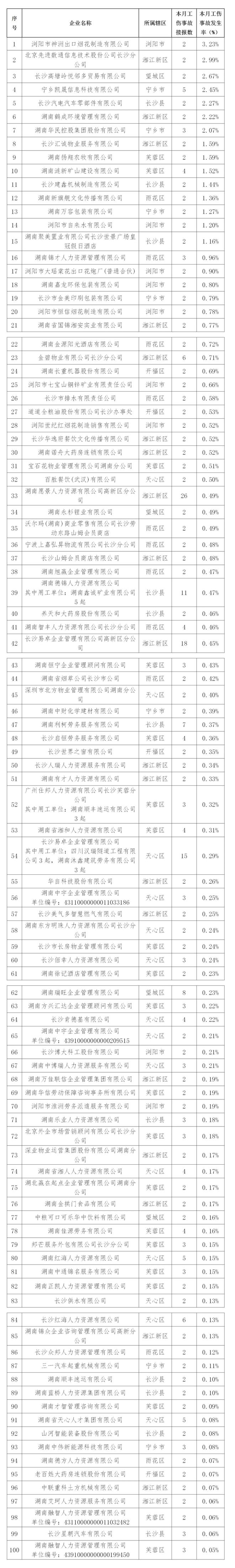 2025年5月全市工伤事故发生率前100名企业名单