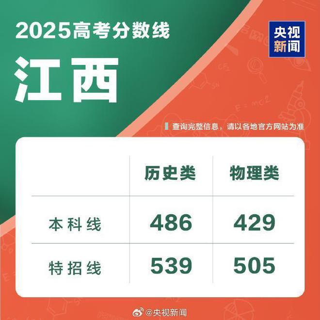 江西2025年高考分数线公布