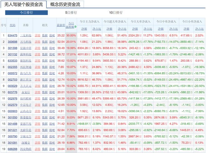 Robotaxi引爆无人驾驶板块！三友科技、万马科技、星源卓镁等十余家公司涨停