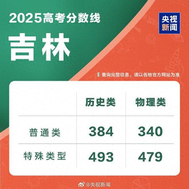吉林2025年高考分数线公布