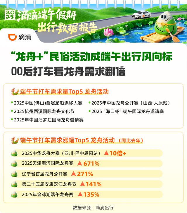 端午假期 滴滴出行打车需求上涨31%