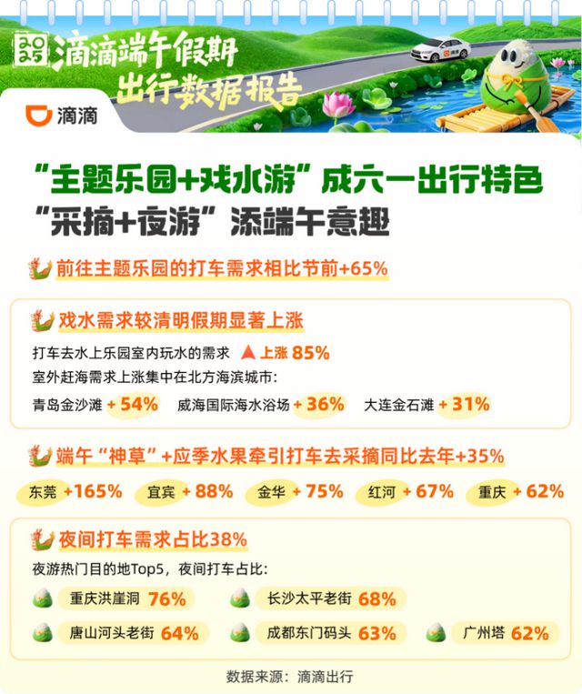 端午假期 滴滴出行打车需求上涨31%