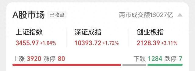 大涨！创年内新高