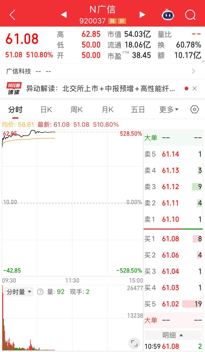 涨超500%！刚刚，这只湘股成功上市