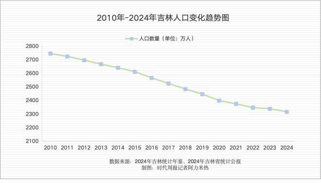 给企业发生育补贴，这个东北省份率先拼人口