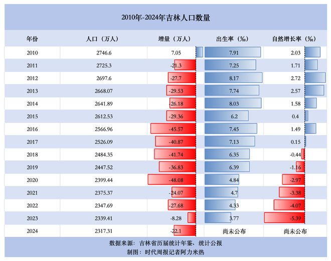 给企业发生育补贴，这个东北省份率先拼人口