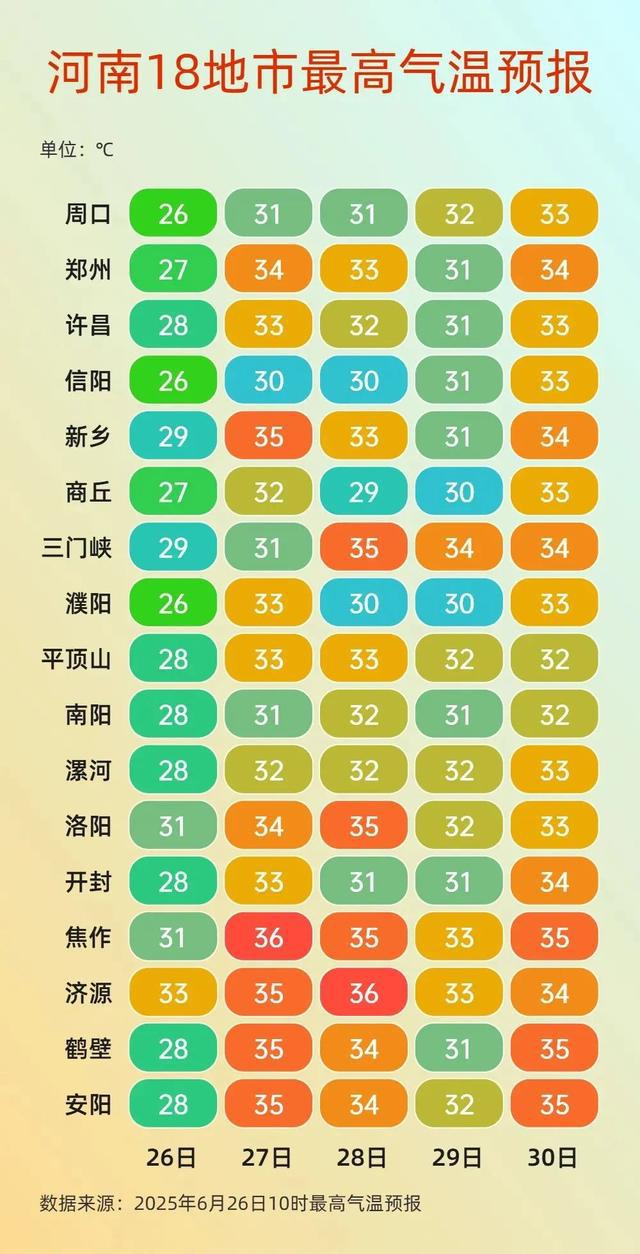 未来几天河南多地大雨或暴雨伴强对流天气，7月迎大范围高温
