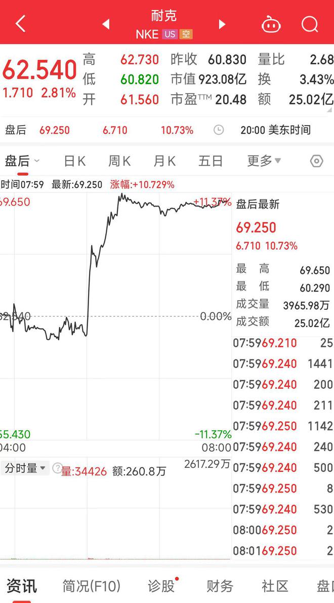 盘后暴涨10%！耐克第四财季营收高于预期，CEO：尚未达到我们的目标