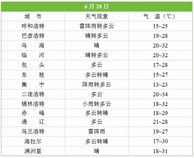 内蒙古部分地区将有中雨，局地大雨！