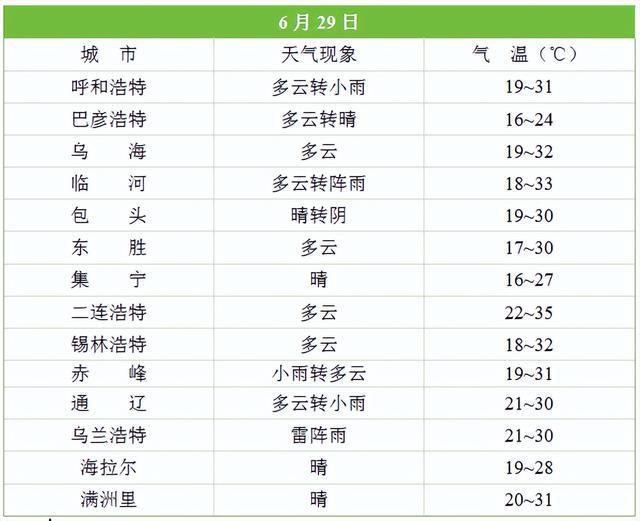 内蒙古部分地区将有中雨，局地大雨！