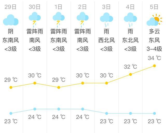 北京今日还有雨，局地雨强较大，一区发布暴雨预警