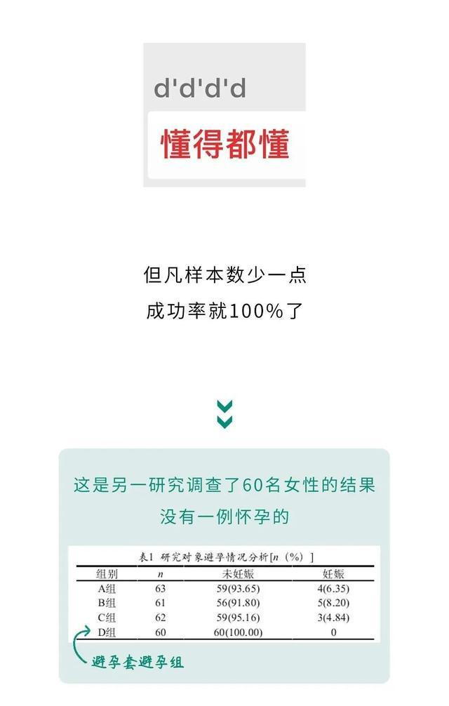 避孕套的避孕率98％，这到底是怎么算出来的？！