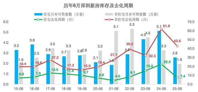 深圳楼市半年考：新房卖了3万套，诞生3个“日光盘”，有楼盘还在打折促销
