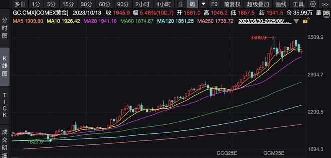 金价连续两周下跌，超四成央行明确要继续买，普通人跟不跟？