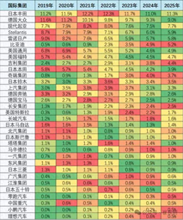 比亚迪吉利冲进世界10强！全球每3辆1辆中国造，中国啥逆袭？